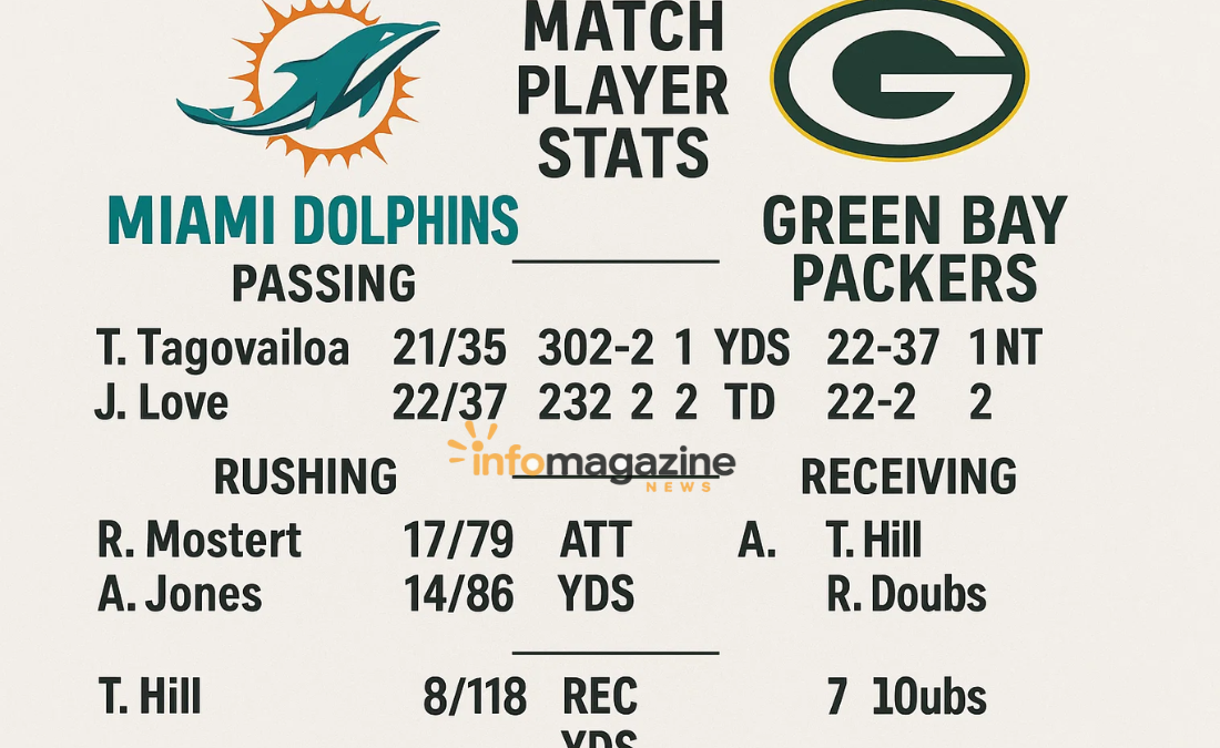 Miami Dolphins vs Green Bay Packers Match Player Stats